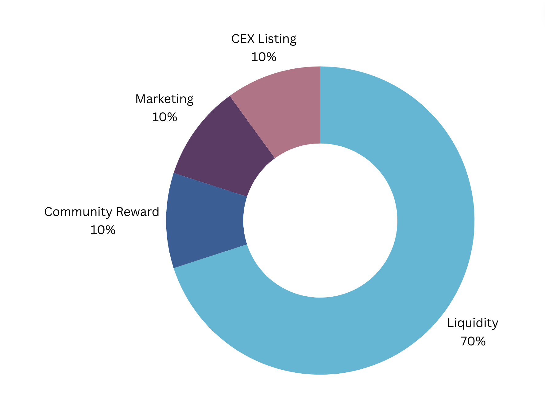 Tokenomics